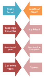 pgwp duration